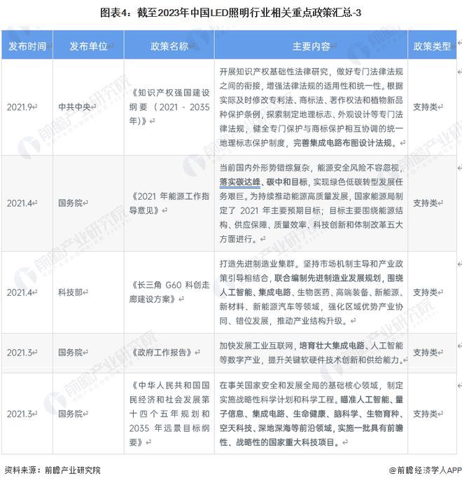 最新LED政策推动产业创新与发展